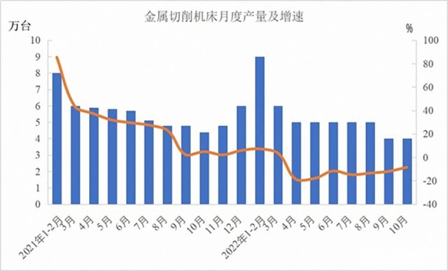 金屬切削機(jī)床47萬臺(tái)，下降12.5%